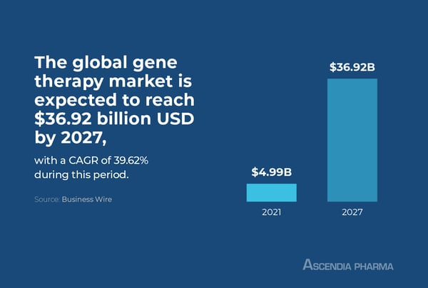 A bar graph showing the difference between the global gene therapy market of $4.99B in 2021 vs. the market's expected 2027 value of $36.92B - a CAGR of 39.62% during the period.