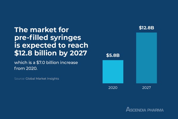 A bar graph showing the difference between the 2020 vs. 2027 market for pre-filled syringes