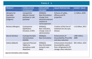 Nanotechnology Aids 505(b)(2) Product Development