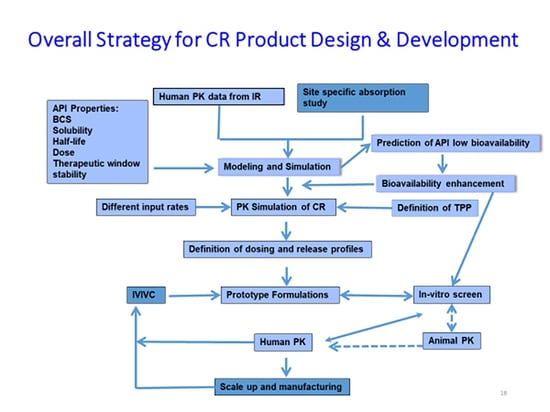 overall strategy for cr product design an development