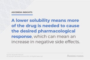 Ascendia: solubility enhancement - lower solubility means more of the drug is needed to cause the desired pharmacological response