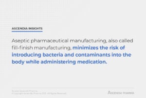 Aseptic pharmaceutical manufacturing, also called fill-finishing manufacturing, minimizes the risk of introducing bacteria and contaminants into the body while administering medication. 