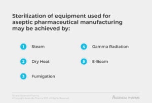 Sterilization of equipment used for aseptic pharmaceutical manufacturing may be achieved by steam, dry heat, fumigation, gamma radiation, and e-beam.