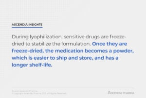 During lyophilization, sensitive drugs are freeze-dried to stabilize the formulation. One they are freeze-dried, the medication becomes a powder, which is easier to ship and store, and has a longer shelf-life. 