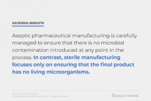 Aseptic pharmaceutical manufacturing is carefully managed to ensure that there is no microbial contamination introduced at any point in the process. In contrast, sterile manufacturing focuses only on ensuring that the final product has no living microorganisms. 