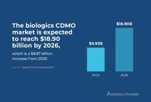 The biologics CDMO market is expected to reach $18.90 billion by 2026, which is a $8.97 billion increase from 2020. 