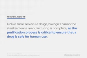 Unlike small molecule drugs, biologics cannot be sterilized once manufacturing is complete, so the purification process is critical to ensure that a drug is safe for human use. 