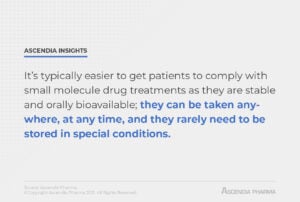 When it comes to biologics vs. small molecule drugs, it's typically easier to get patients to comply with small molecular drug treatments as they are stable and orally bioavailable; they can be taken anywhere, at any time, and they rarely need to be stored in special conditions.