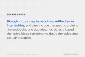 When comparing biologics vs. small molecule drugs, it is important to consider their primary usages. Biologic drugs may be vaccines, antibodies, or interleukins.