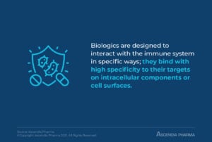 Biologics bind with highly specificity to their targets on intracellular components or cell surfaces. 