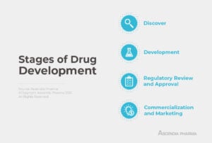 Ascendia: ACDMO Selection Criteria - Stages of Drug Development 
