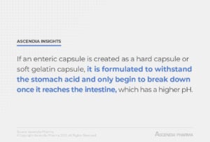 If an enteric capsule is created as a hard capsule or soft gelatin capsule, it is formulated to withstand the stomach acid and only begin to break down once it reaches the intestine, which has a higher pH.