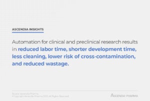 In capsule formulation development, automation for clinical and preclinical research results in reduced labor time, shorter development time, less cleaning, lower risk of cross-contamination, and reduced wastage.