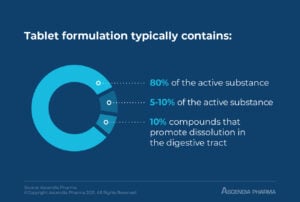 formulation development