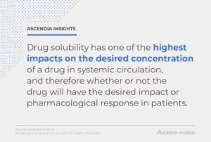Drug solubility has one of the highest impacts on the desired concentration of a drug in systemic circulation, and therefore whether or not the drug will have the desired impact or pharmacological response in patients.
