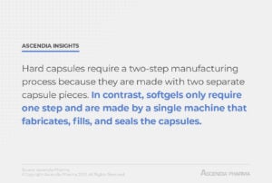 Insights from a liquid capsule manufacturer: Hard capsules require a two-step manufacturing process because they are made with two separate capsule pieces. In contrast, softgels only require one step and are made by a single machine that fabricates, fills, and seals the capsules.