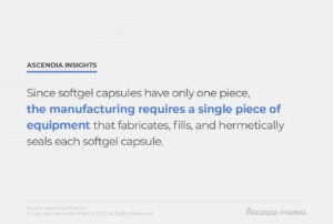 Ascendia Insights: Since softgel capsules have only one piece, the manufacturing requires a single piece of equipment that fabricates, fills, and hermetically seals each softgel capsule.