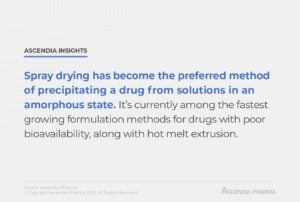 Spray drying has become the preferred method of precipitating a drug from solutions in an amorphous state. It's currently among the fastest growing formulation methods for drugs with poor bioavailability, along with hot melt extrusion.