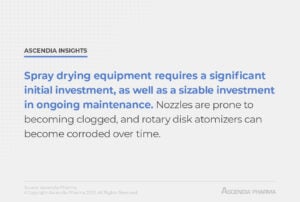 Ascendia Insights: Spray drying equipment requires a significant initial investment, as well as a sizable investment in ongoing maintenance.