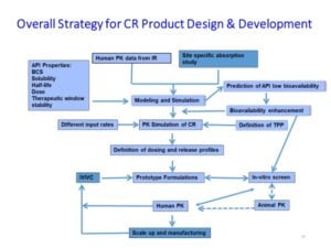 overall strategy for CR product design & development