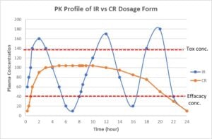 PK profile of IR vs CR dosage form graph