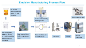 emulsion manufacturing process flow