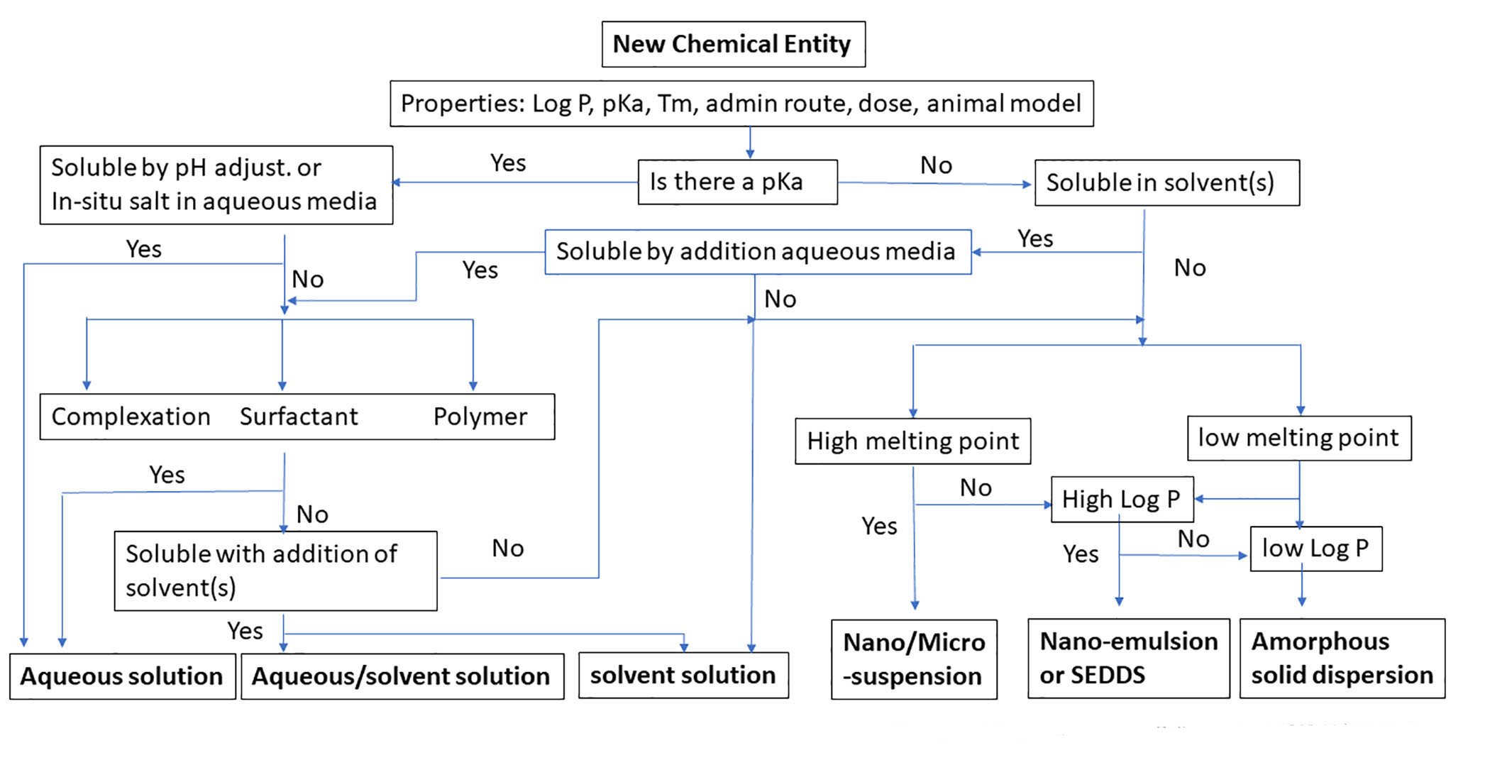 drug formulation decision tree