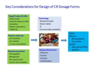 key considerations for design of cr dosage forms