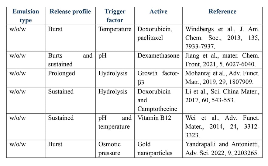 Microemulsion Blog table