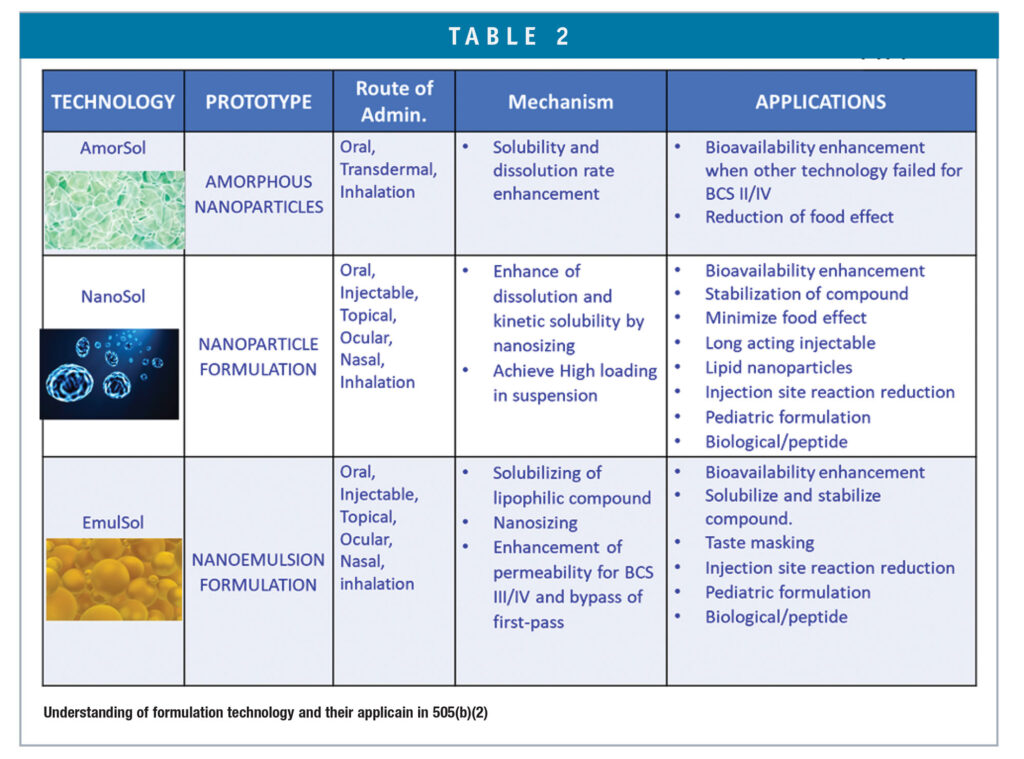 Nanotechnology Aids 505(b)(2) Product Development