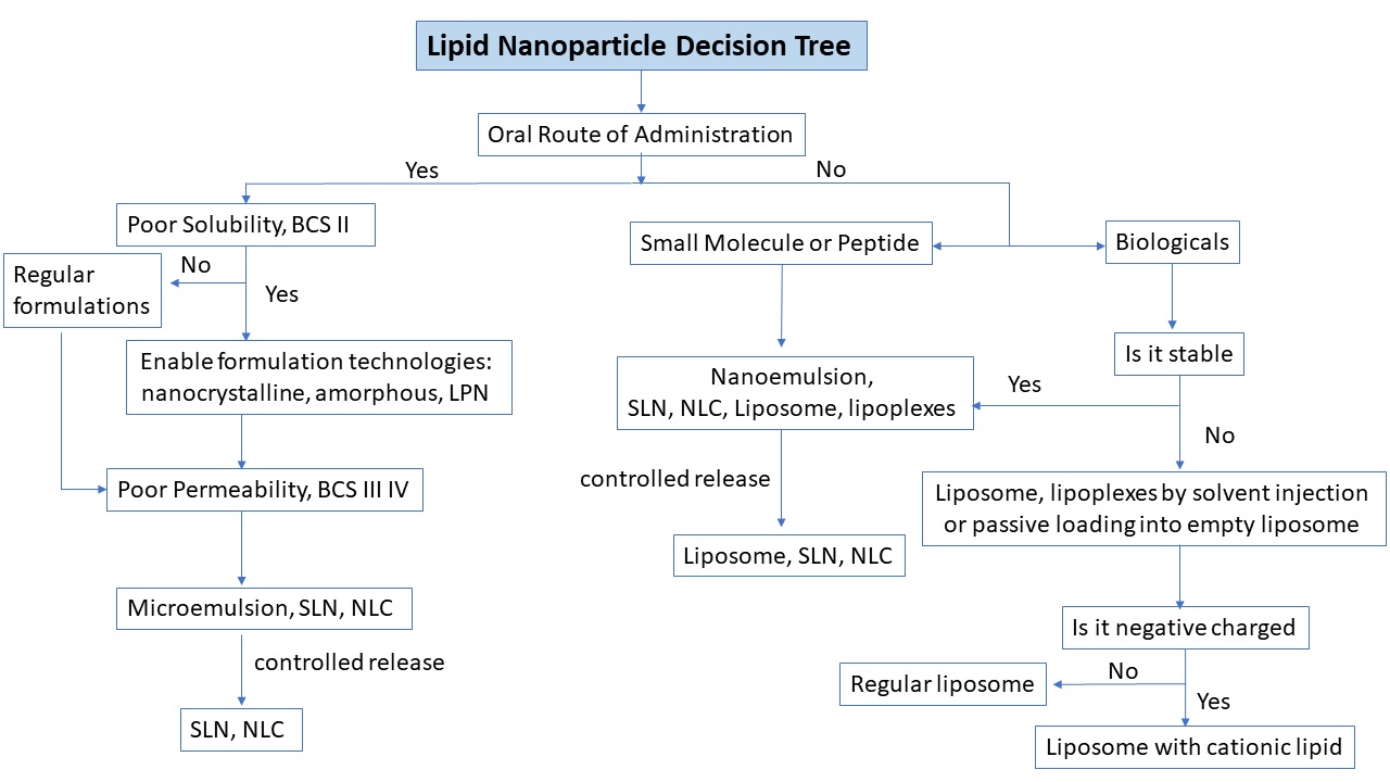 Drug Delivery Products :: Phospholipids and Lipids for LNP and