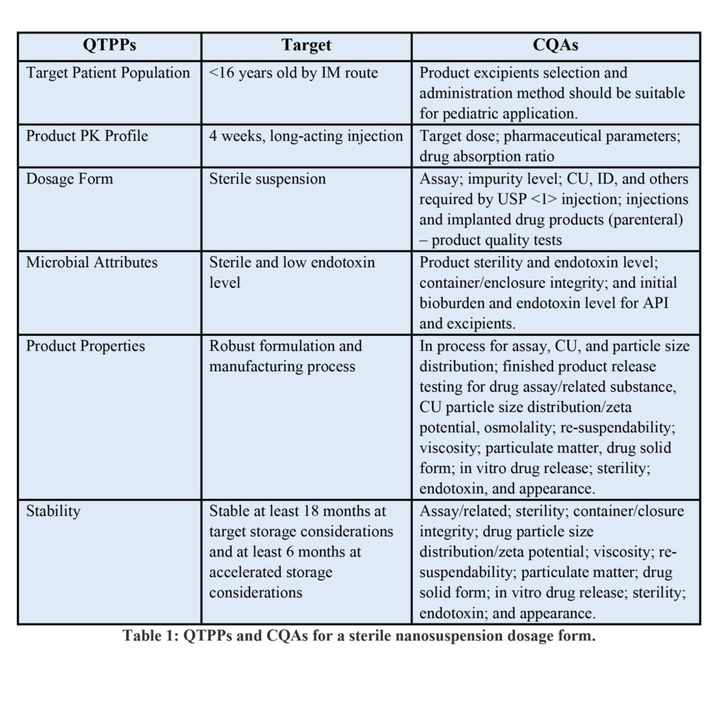 Development And Scale Up Considerations For Nanosuspension Dosage Forms